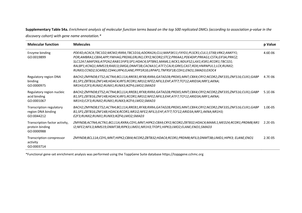 Supplementary Table S4a. Enrichment Analysis of Molecular