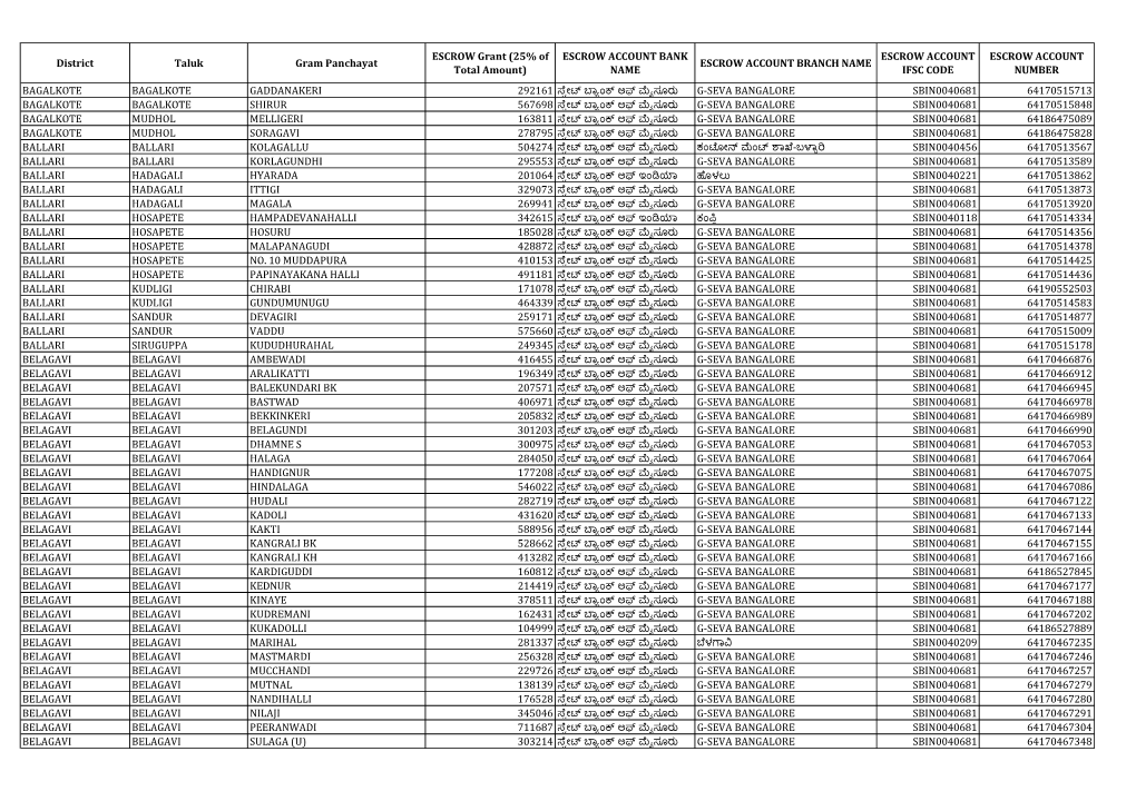 District Taluk Gram Panchayat ESCROW Grant (25% of Total