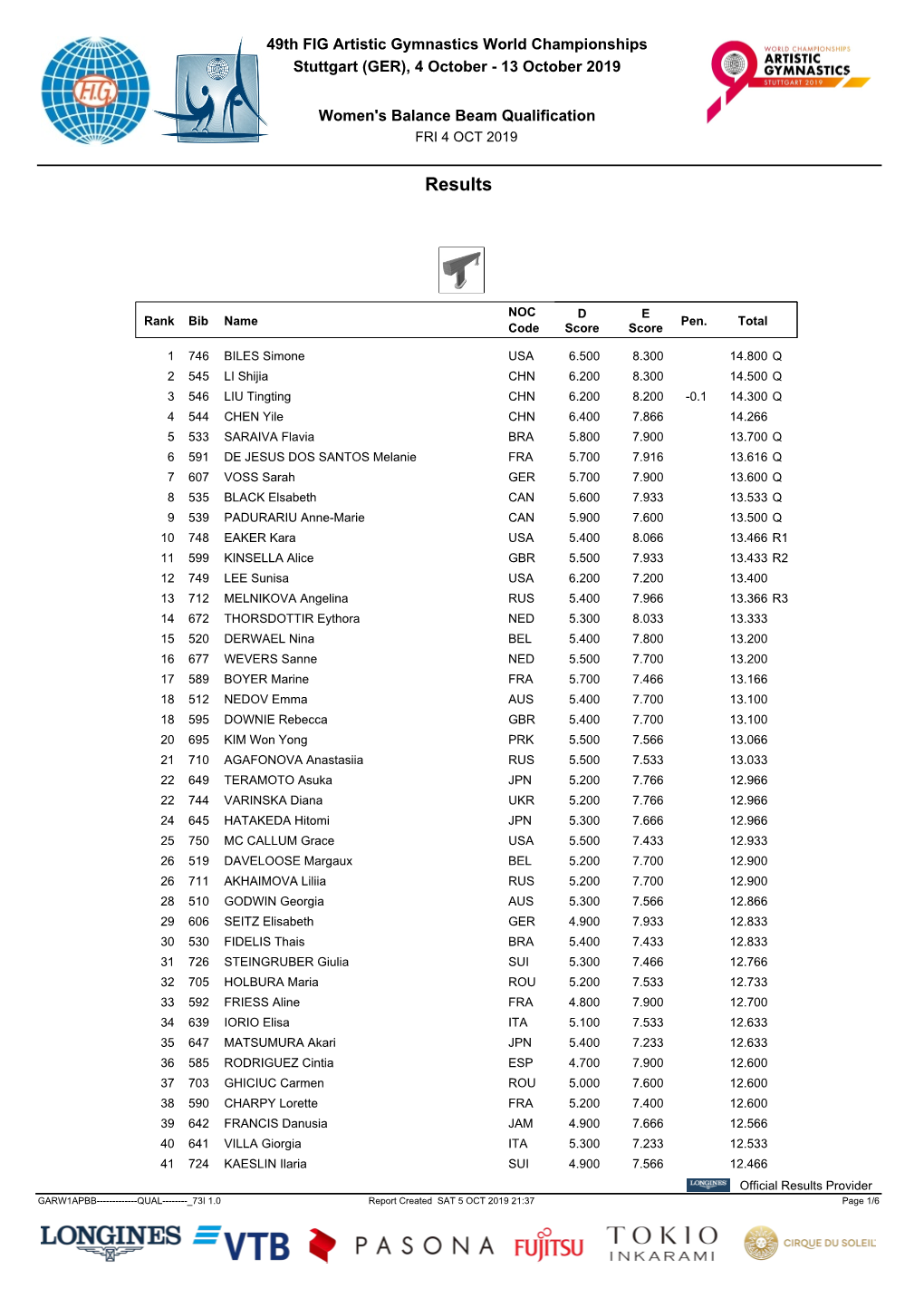 Balance Beam Results