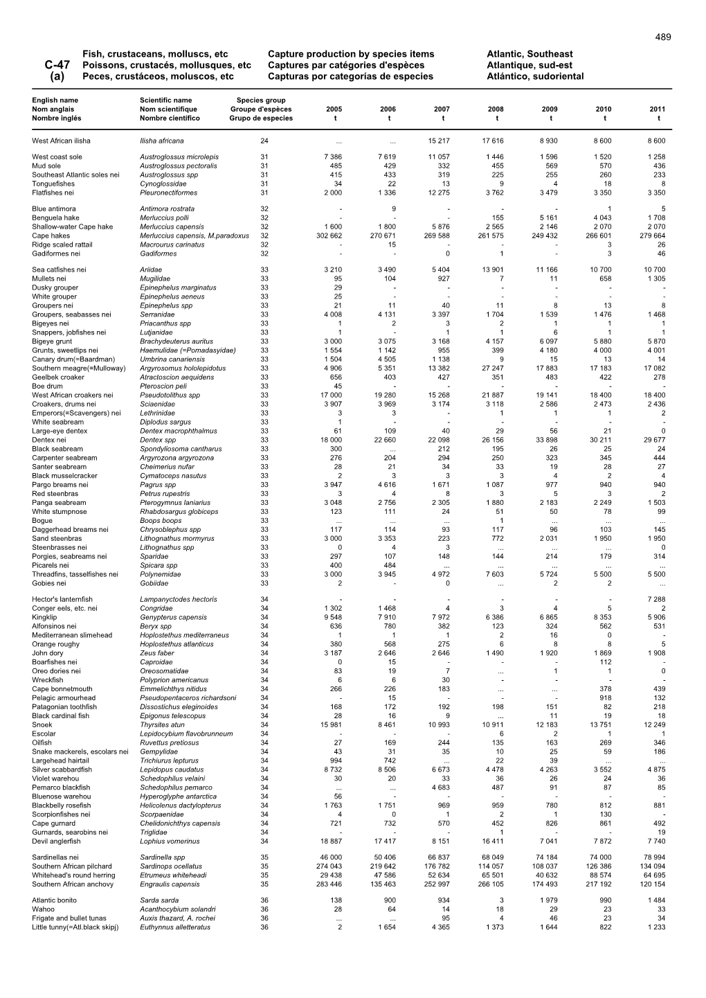 Fish, Crustaceans, Molluscs, Etc Capture Production by Species