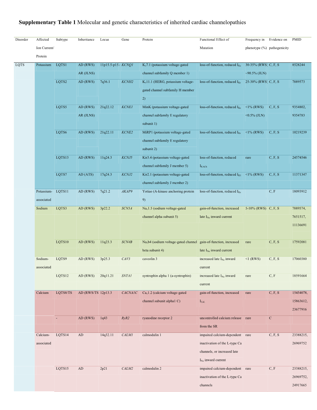 Supplementary Table 1 Molecular and Genetic Characteristics of Inherited Cardiac Channelopathies