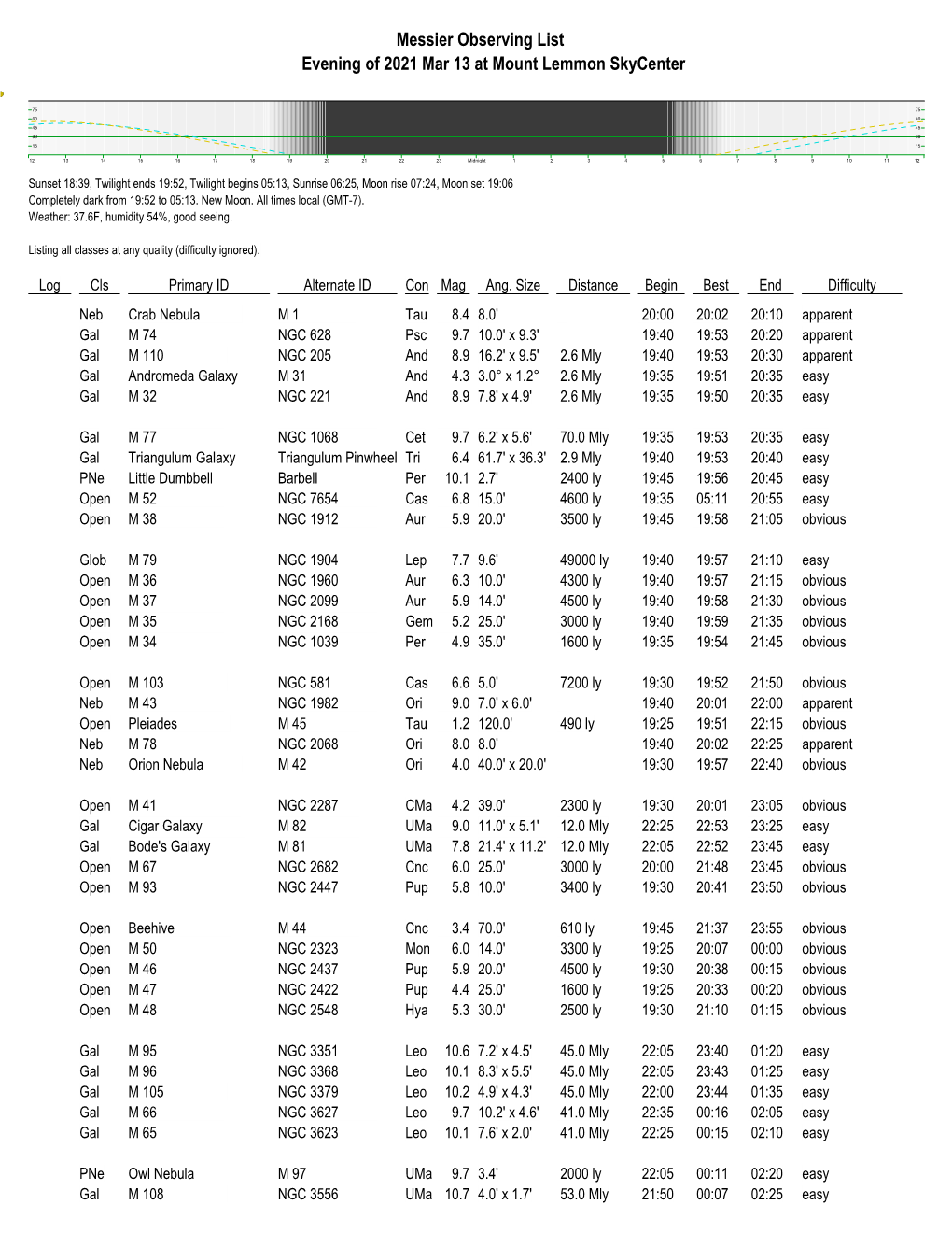 Observing List Evening of 2021 Mar 13 at Mount Lemmon Skycenter