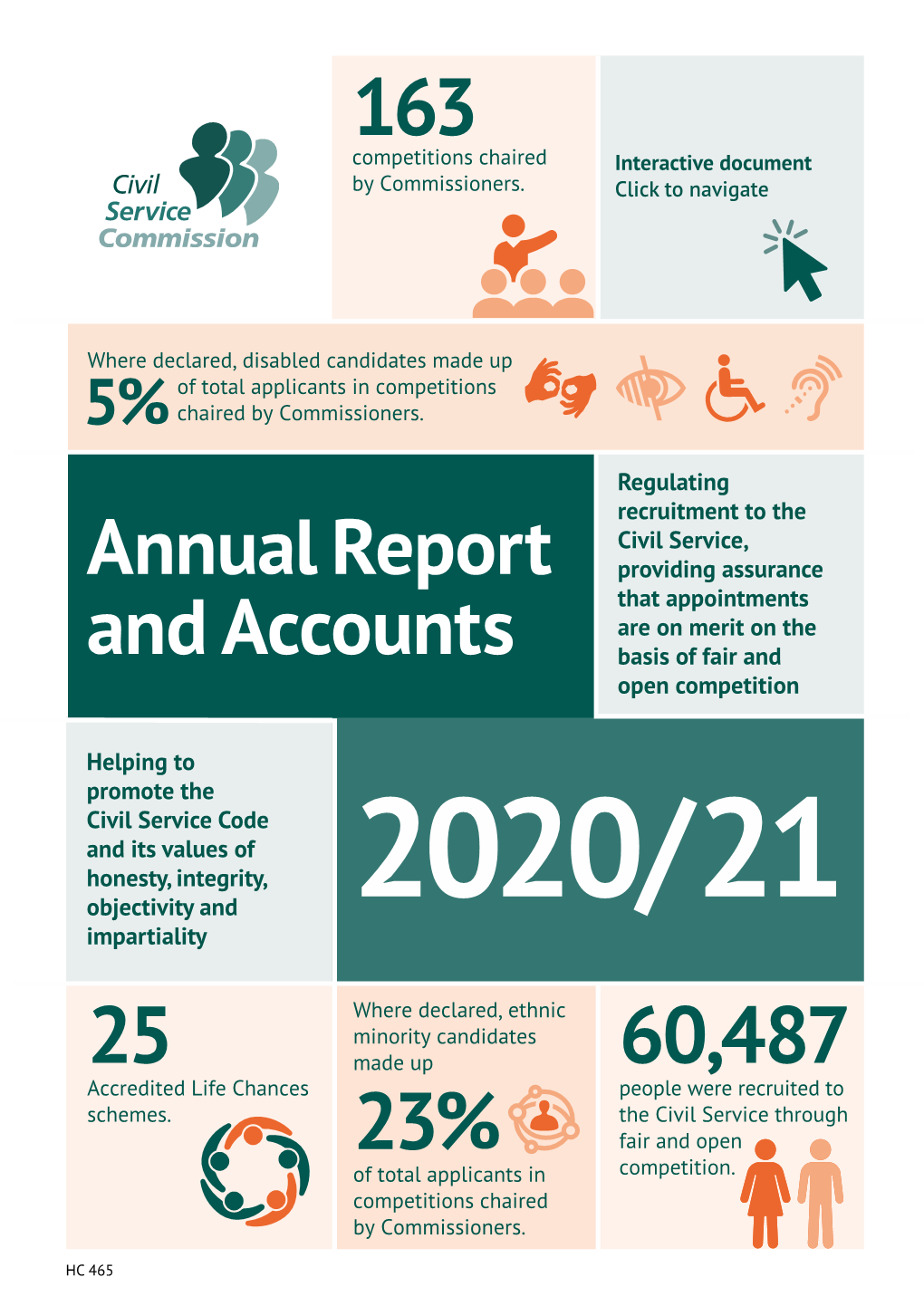 Civil Service Commission Annual Report and Accounts 2020/21