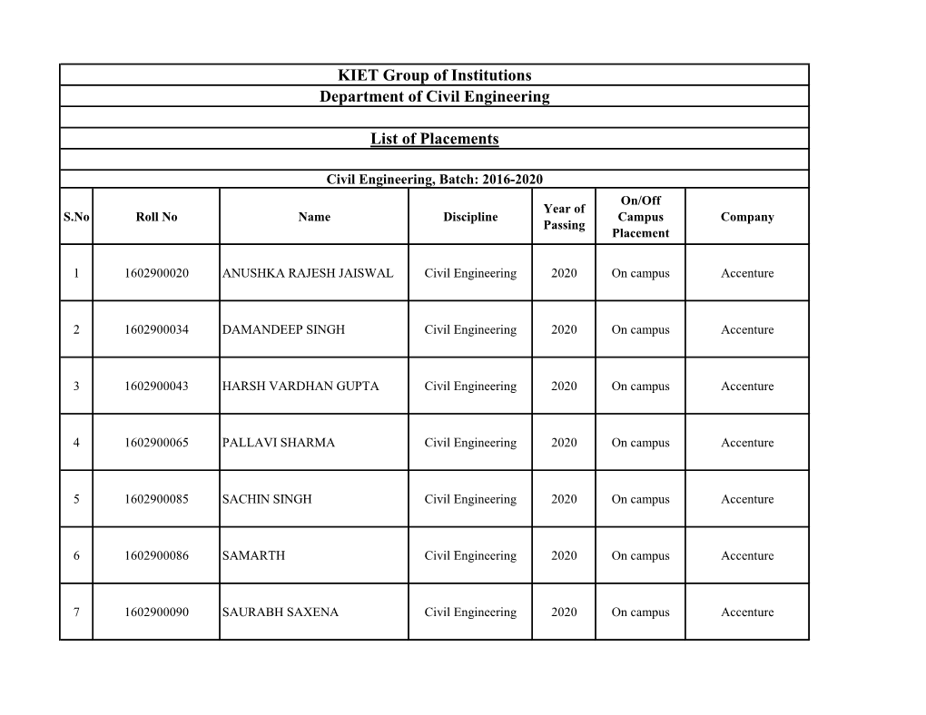 Civil Engineering, Batch: 2016-2020 On/Off Year of S.No Roll No Name Discipline Campus Company Passing Placement