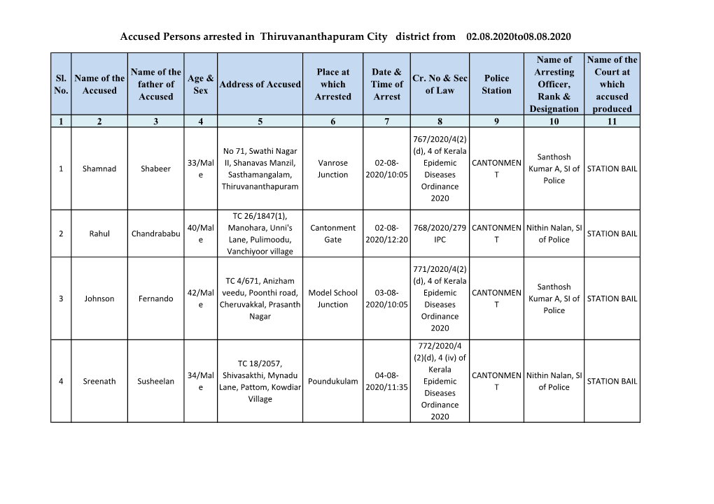 Accused Persons Arrested in Thiruvananthapuram City District from 02.08.2020To08.08.2020