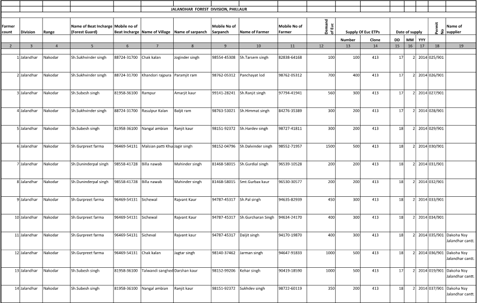 Mobile No of Beat Incharge Name of Village Name of Sarpanch