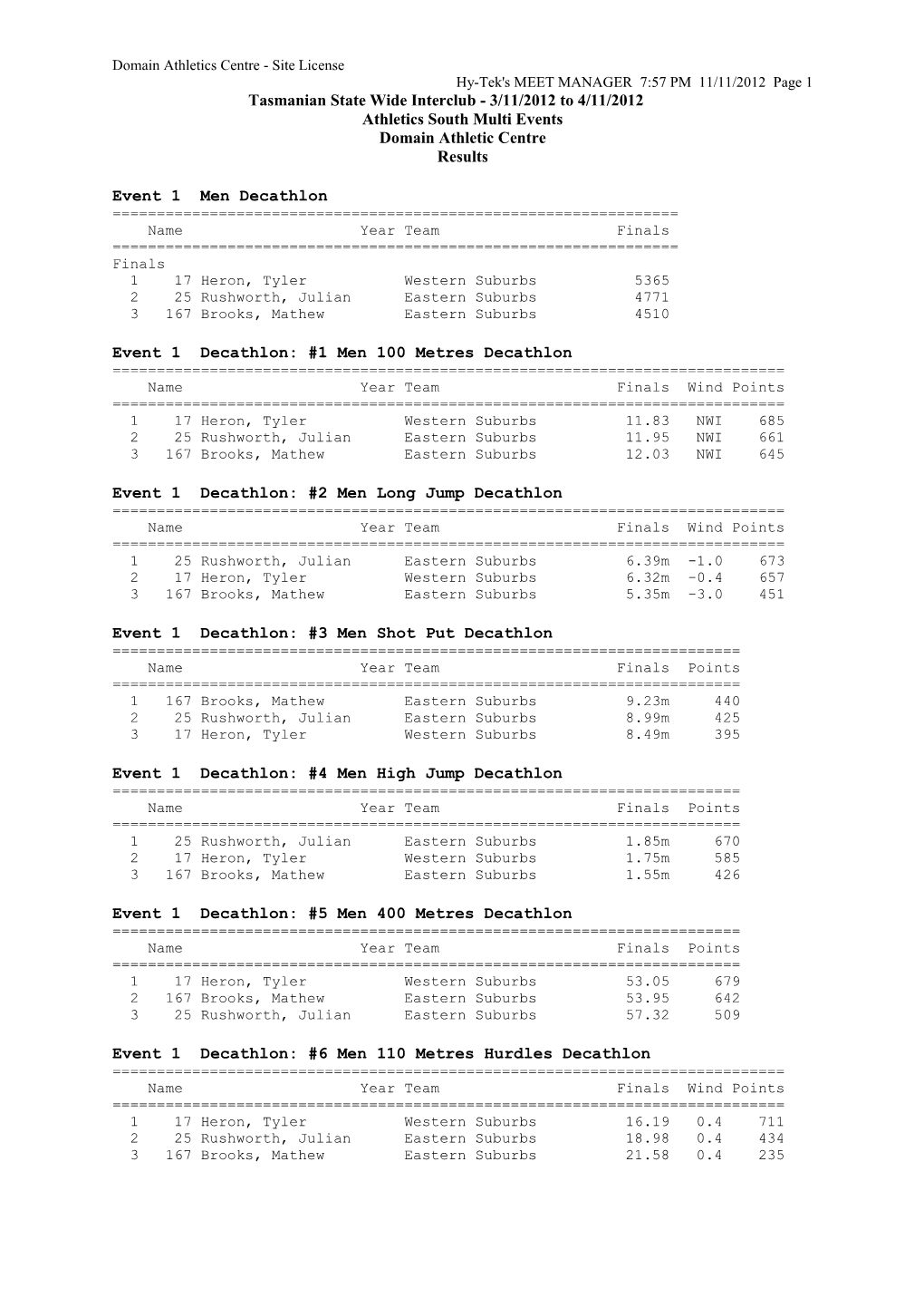 Tasmanian State Wide Interclub - 3/11/2012 to 4/11/2012 Athletics South Multi Events Domain Athletic Centre Results