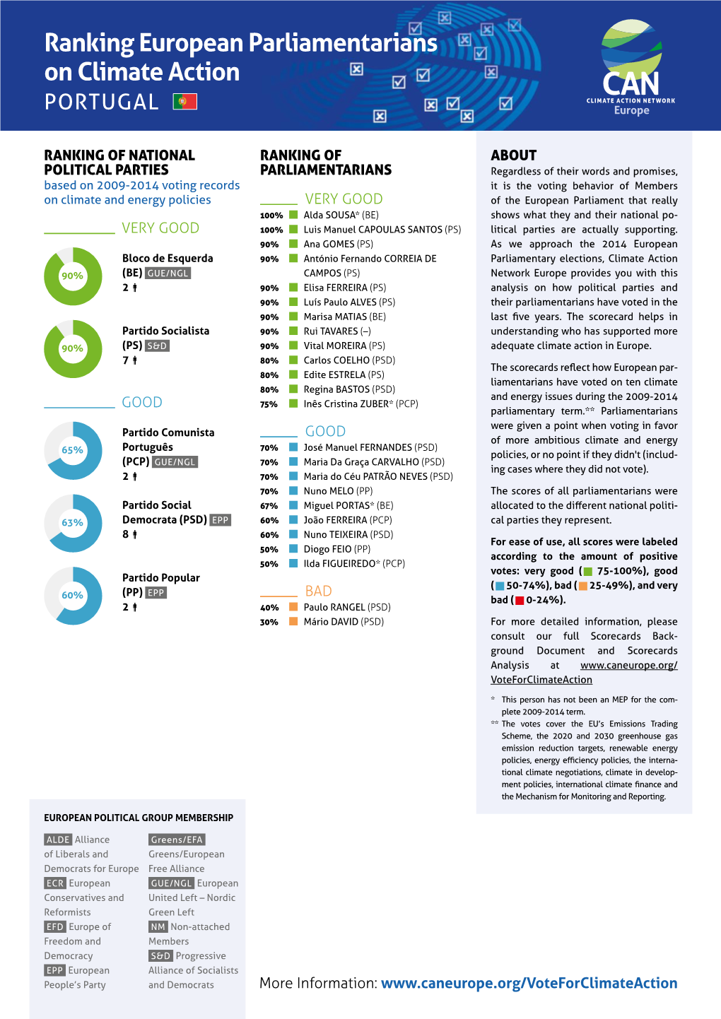 Ranking European Parliamentarians on Climate Action Portugal