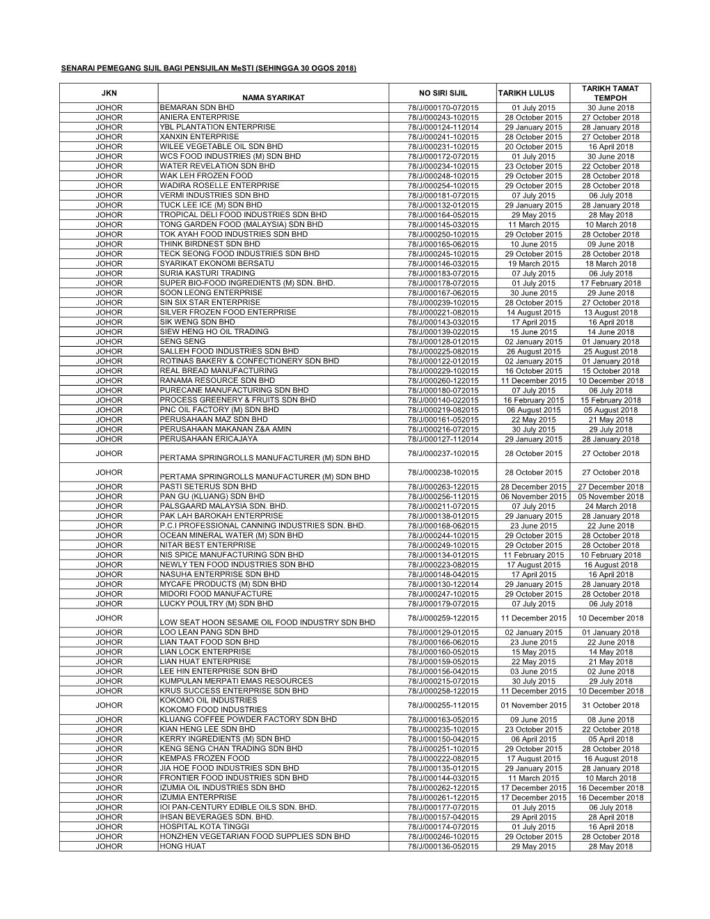 JKN NAMA SYARIKAT NO SIRI SIJIL TARIKH LULUS TARIKH TAMAT TEMPOH JOHOR BEMARAN SDN BHD 78/J/000170-072015 01 July 2015 30 June 2