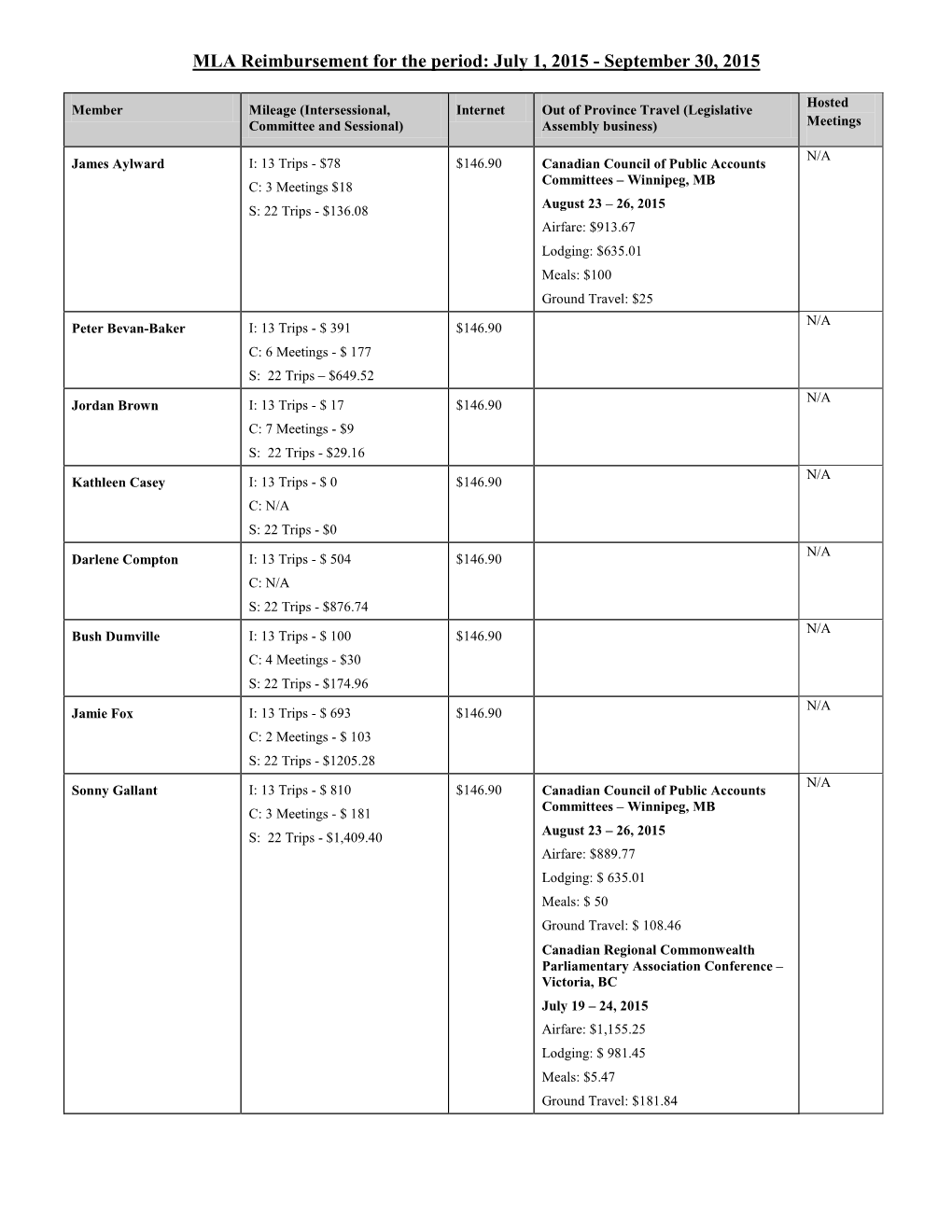 MLA Reimbursement for the Period: July 1, 2015 - September 30, 2015