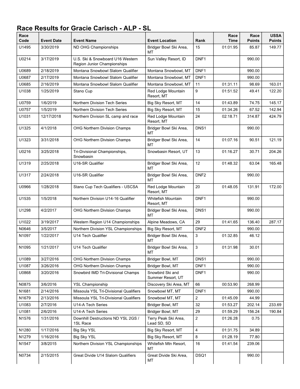 Race Results for Gracie Carisch