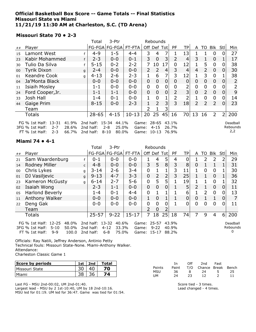 Official Basketball Box Score -- Game Totals -- Final Statistics Missouri State Vs Miami 11/21/19 11:30 AM at Charleston, S.C