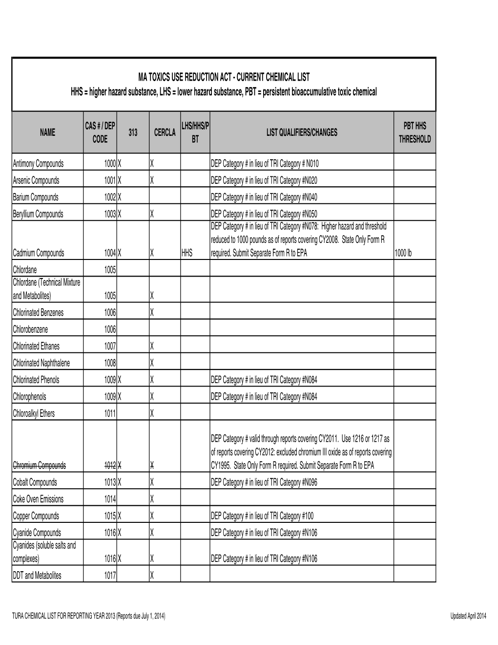 TURA Chemicals