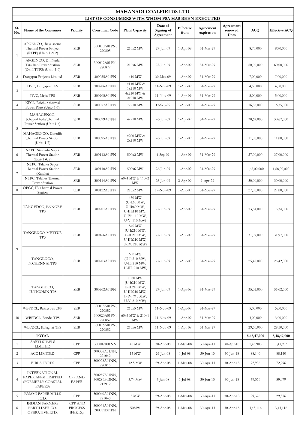 MAHANADI COALFIELDS LTD. LIST of CONSUMERS with WHOM FSA HAS BEEN EXECUTED Date of Agreement Sl