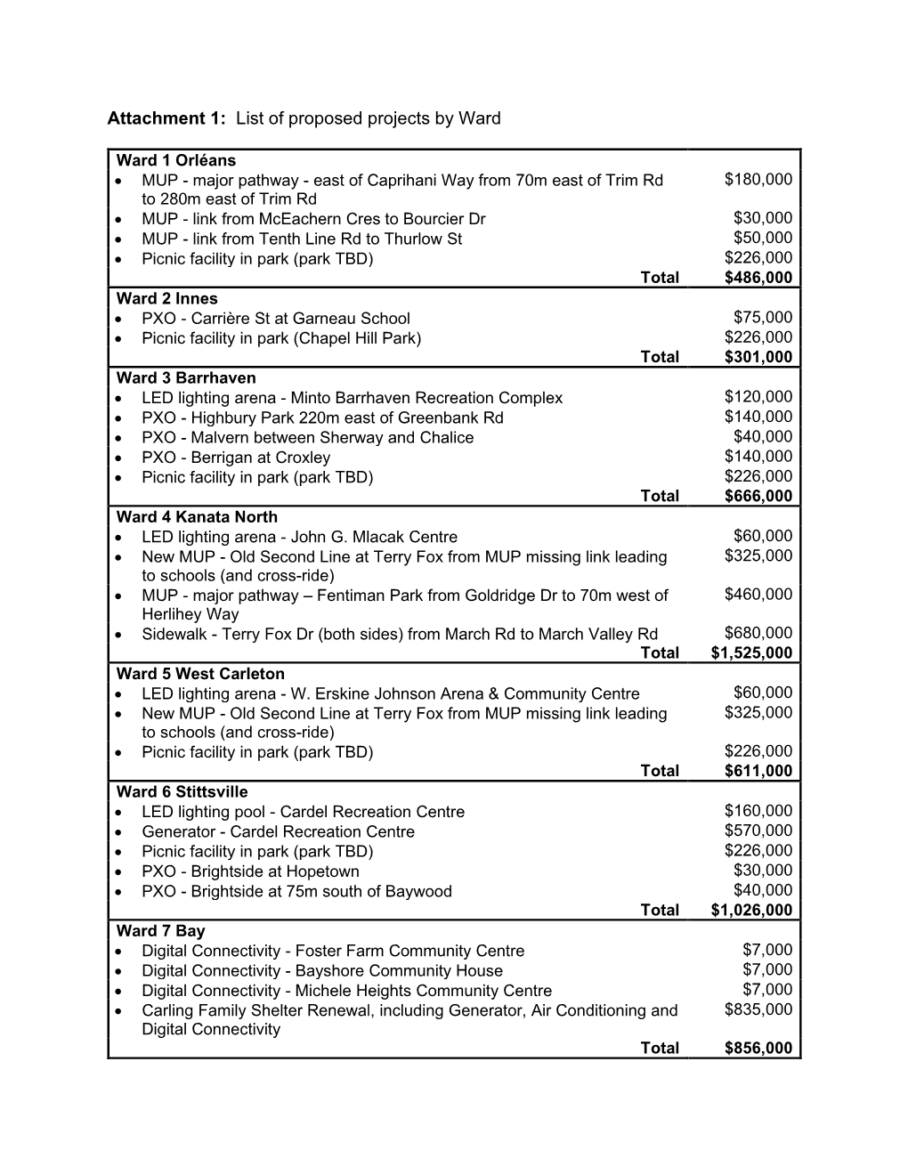 List of Proposed Projects by Ward