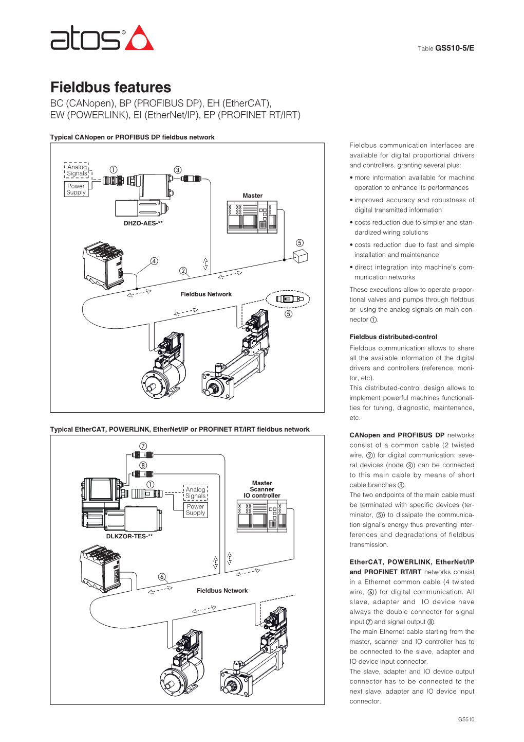 GS510 Fieldbus Features