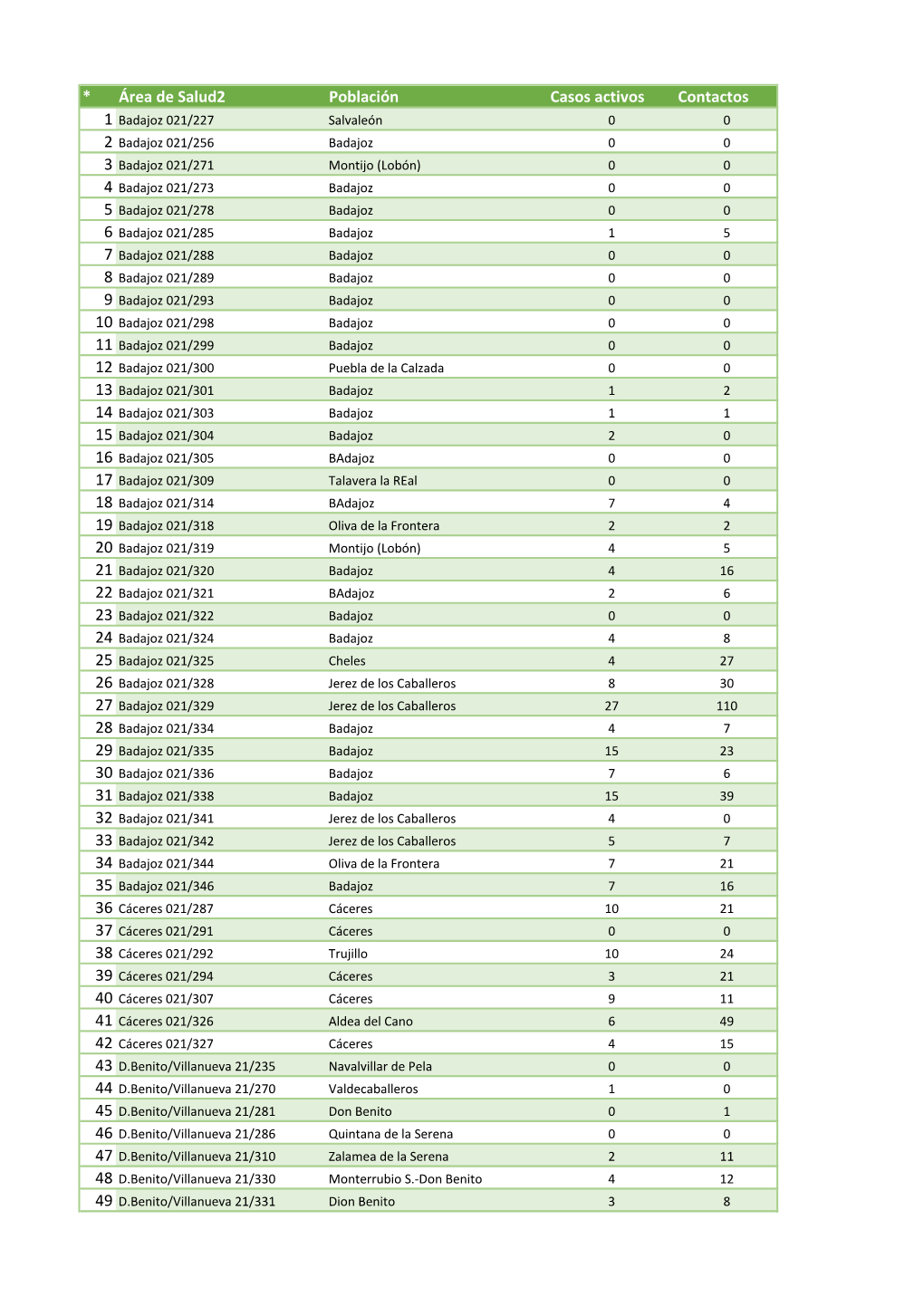 * Área De Salud2 Población Casos Activos Contactos