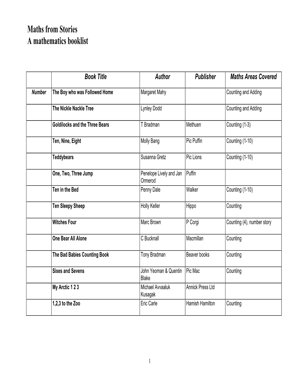 Book Title Author Publisher Maths Areas Covered