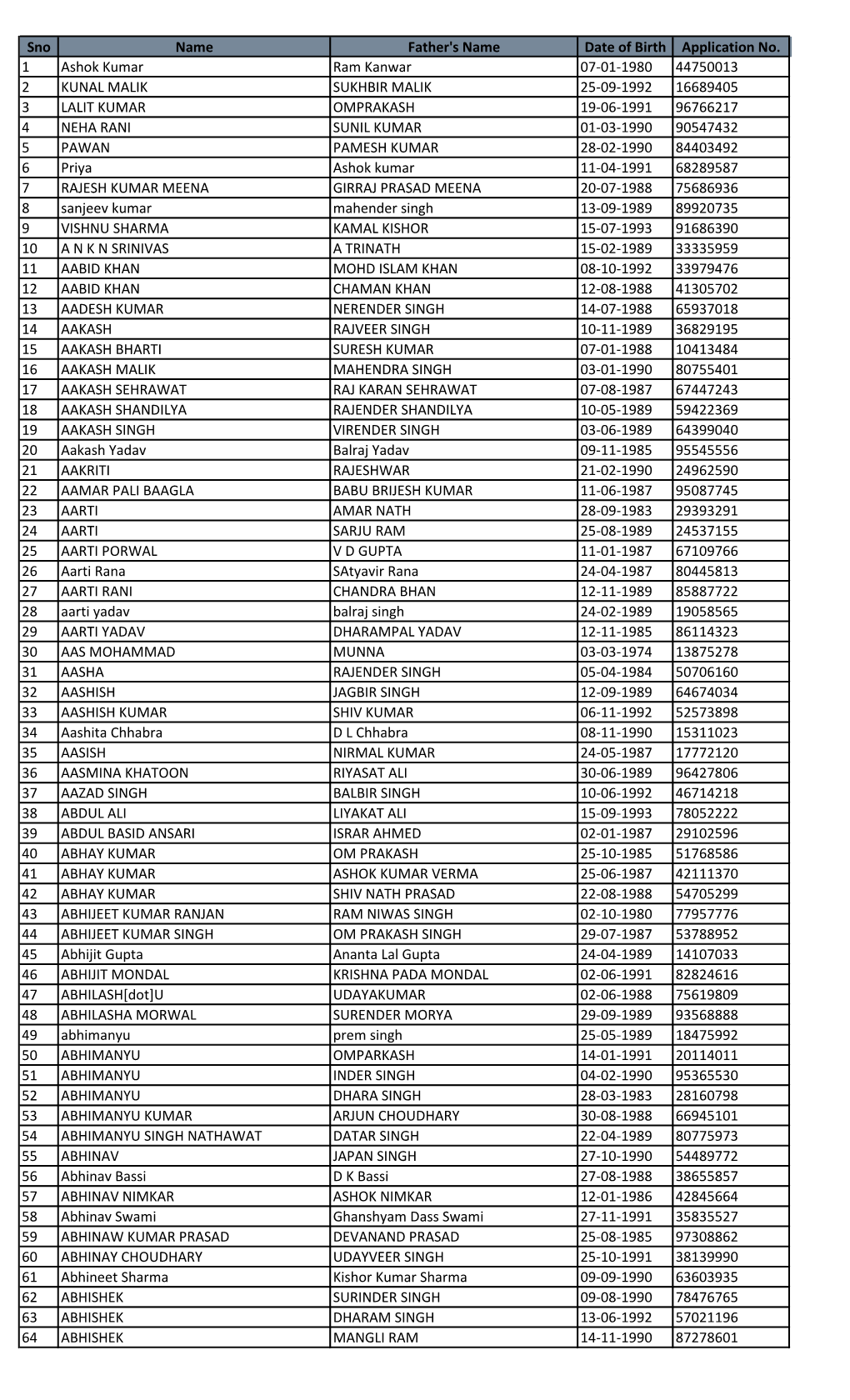 Sno Name Father's Name Date of Birth Application No