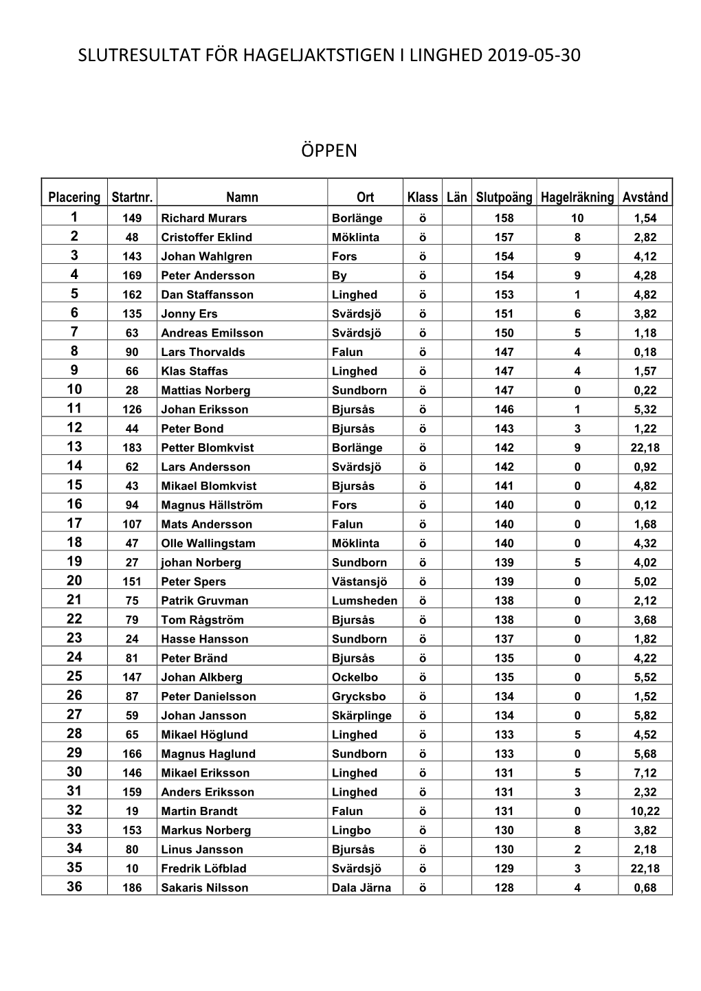 Slutresultat För Hageljaktstigen I Linghed 2019-05-30