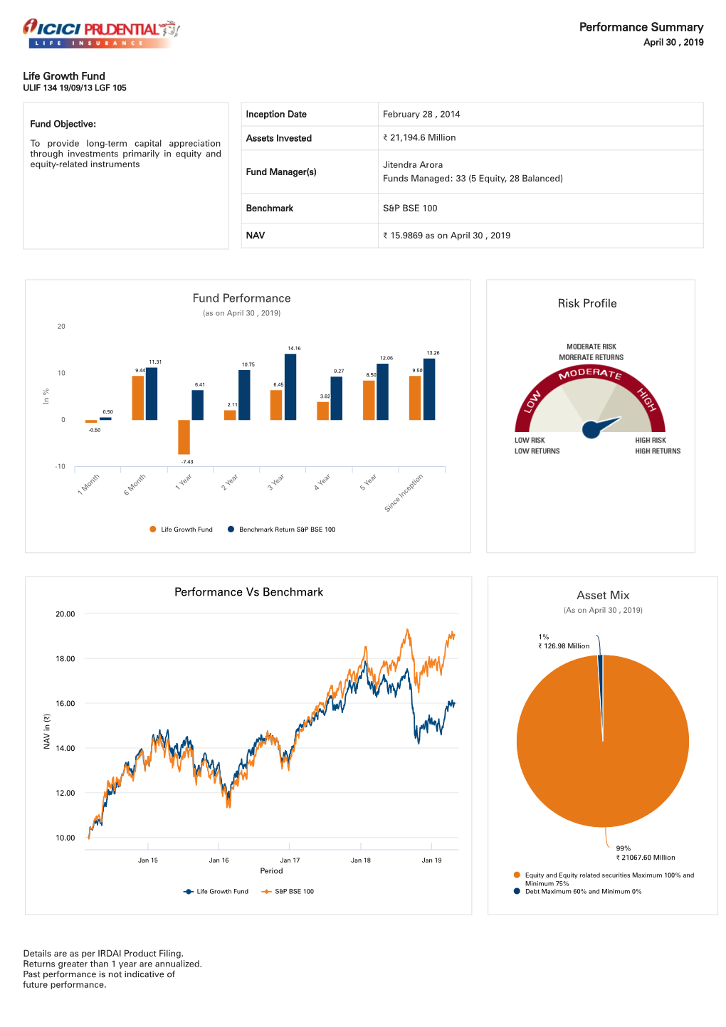Performance Summary Fund Performance Risk Profile Performance Vs Benchmark Asset