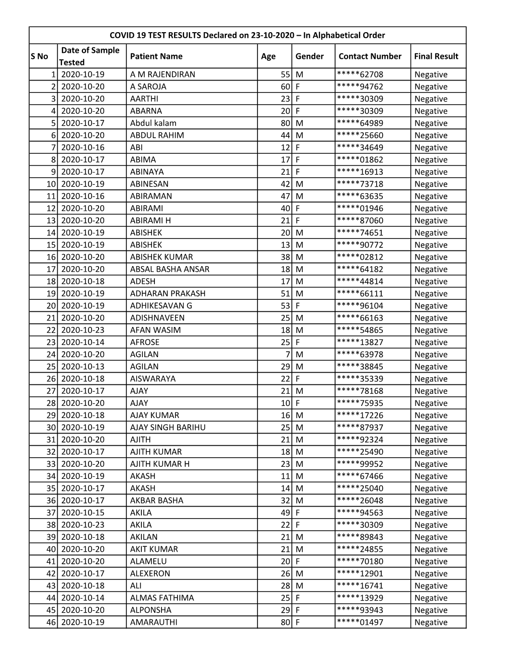 COVID 19 TEST RESULTS Declared on 23-10-2020.Xlsx