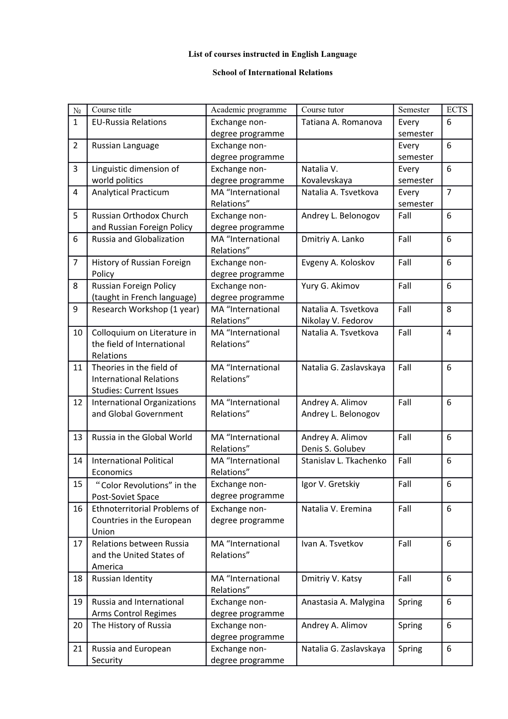 List of Courses Instructed in English Language