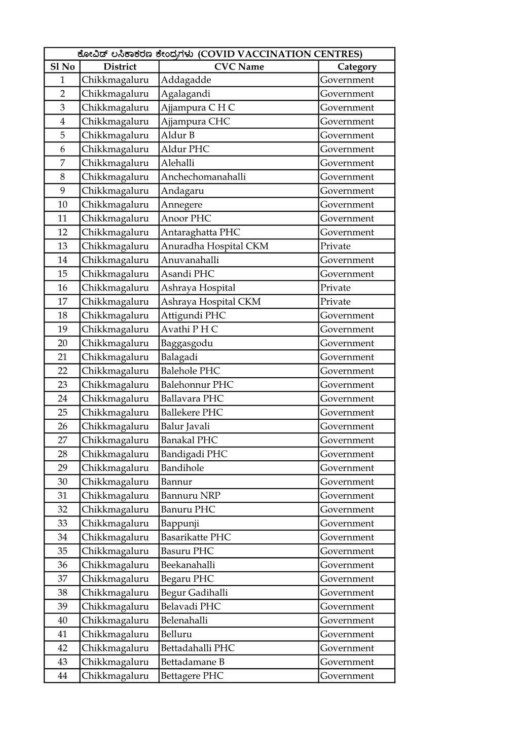 Sl No District CVC Name Category 1 Chikkmagaluru Addagadde