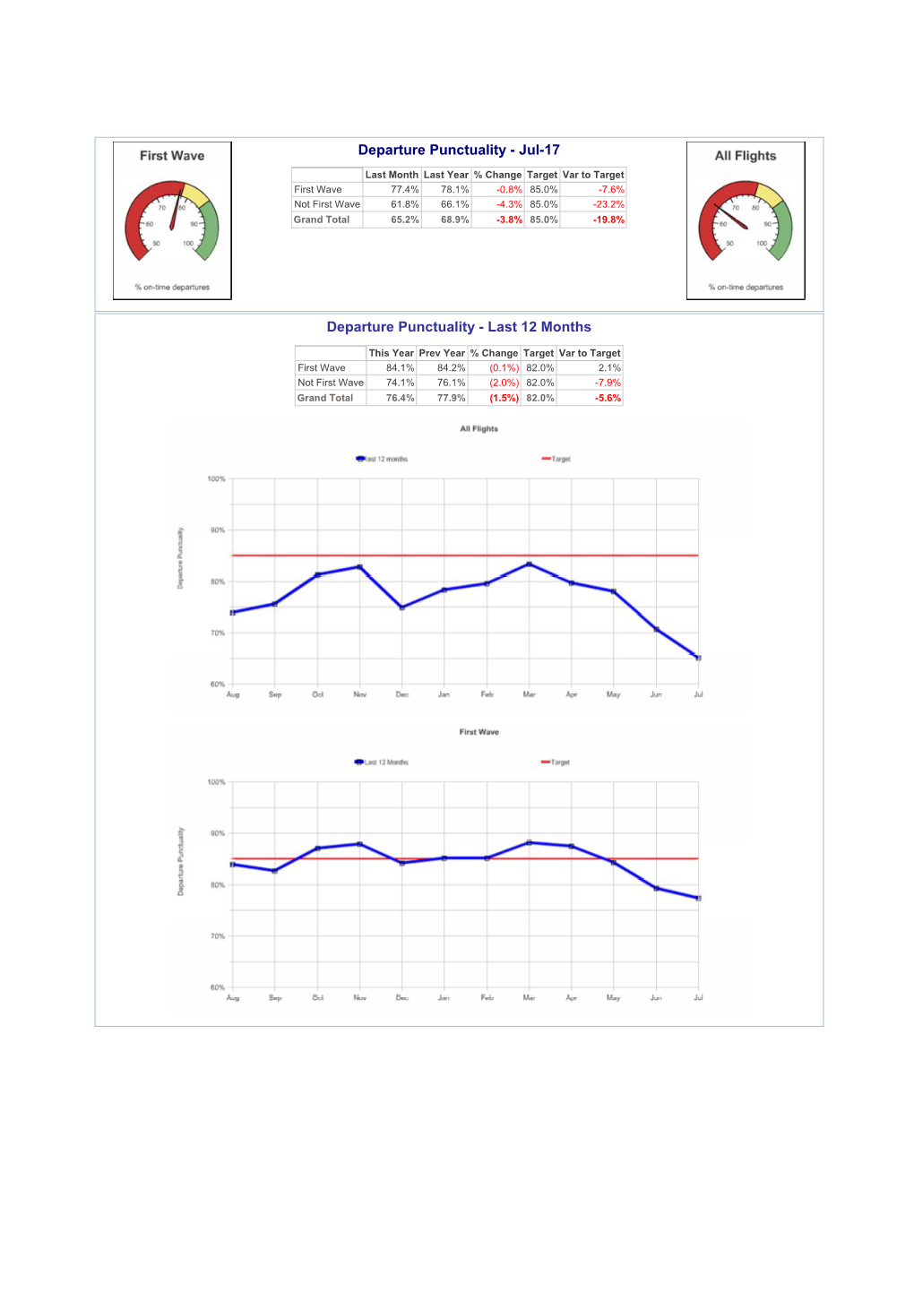 Departure Punctuality - Jul-17