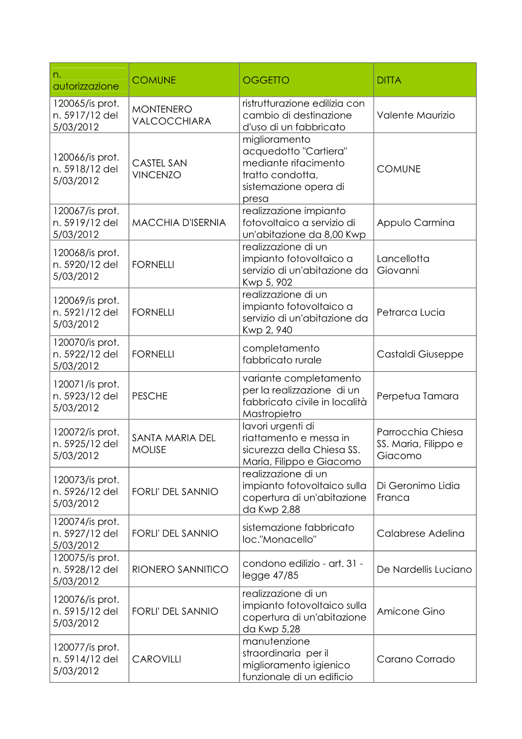 N. Autorizzazione COMUNE OGGETTO DITTA 120065/Is Prot. N