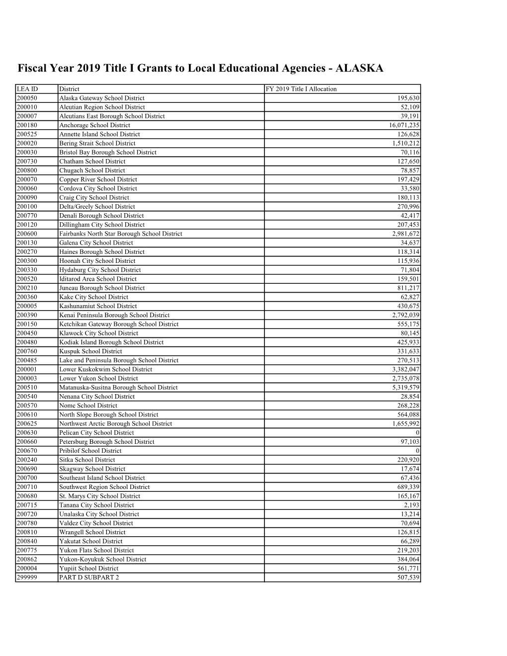 Fiscal Year 2019 Title I Grants to Local Educational Agencies