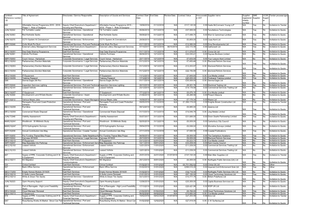 Contract Reference Number / ID Title of Agreement Directorate / Service