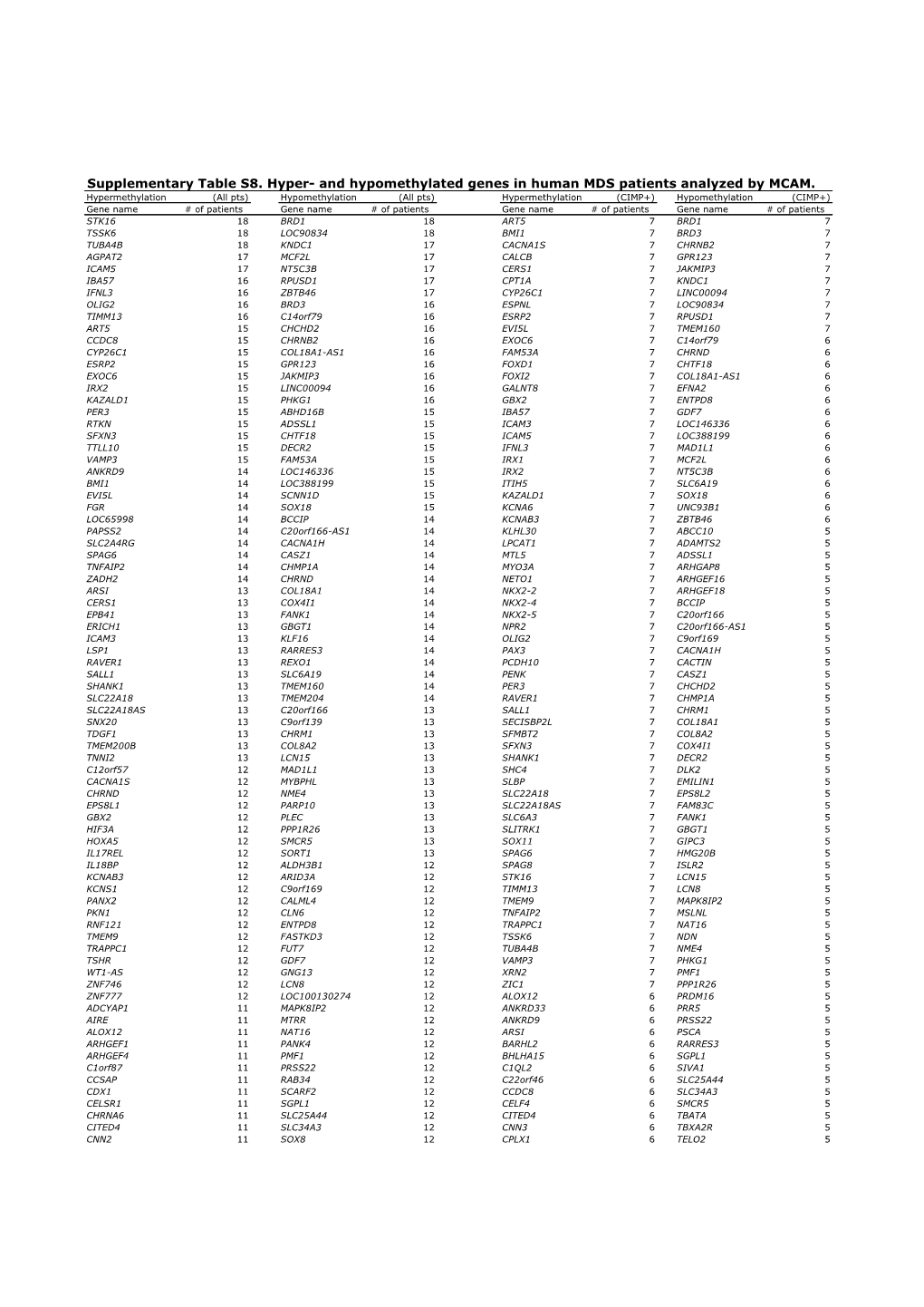 Supplementary Table S8. Hyper- and Hypomethylated Genes in Human MDS Patients Analyzed by MCAM