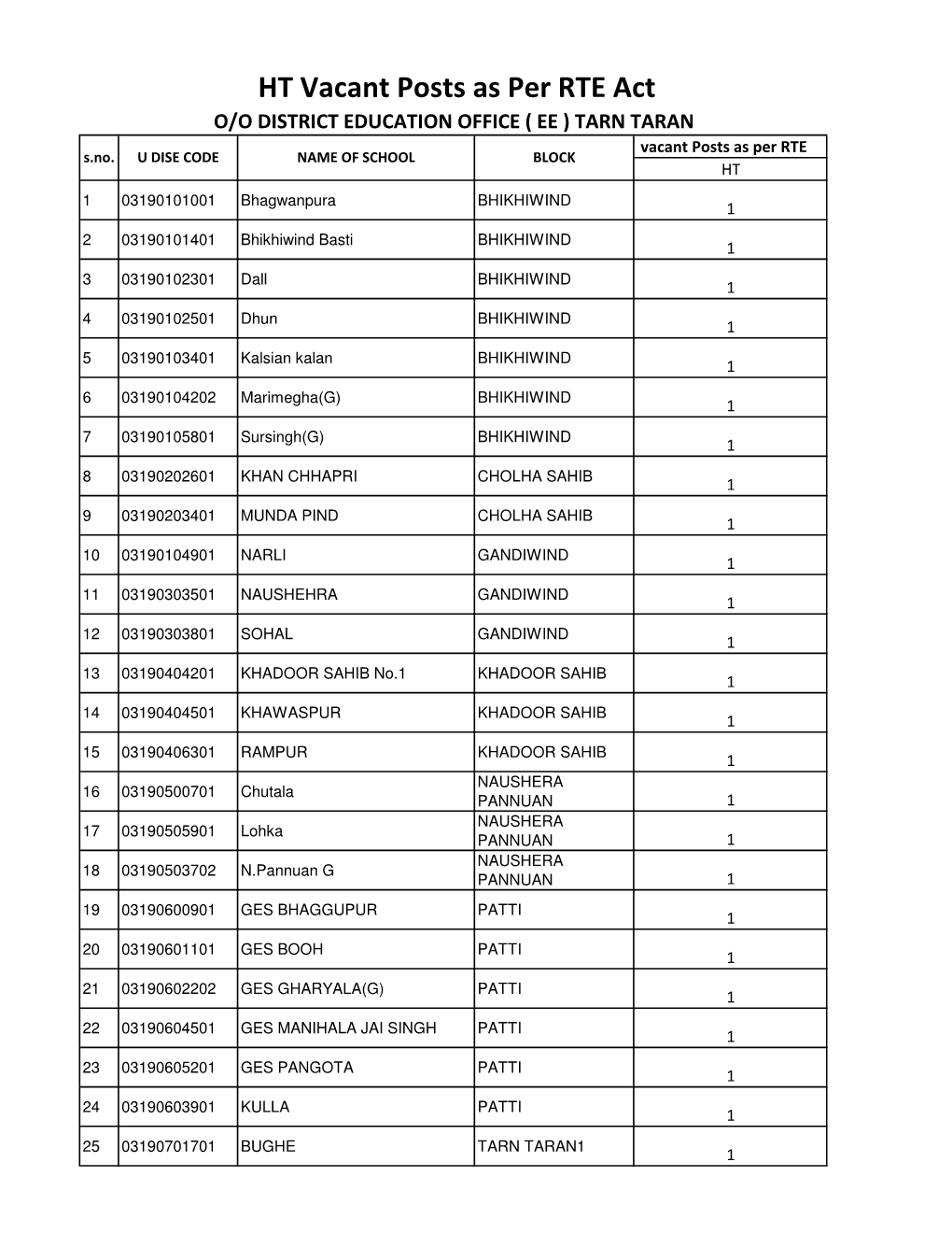 TARN TARAN Vacant Posts As Per RTE S.No