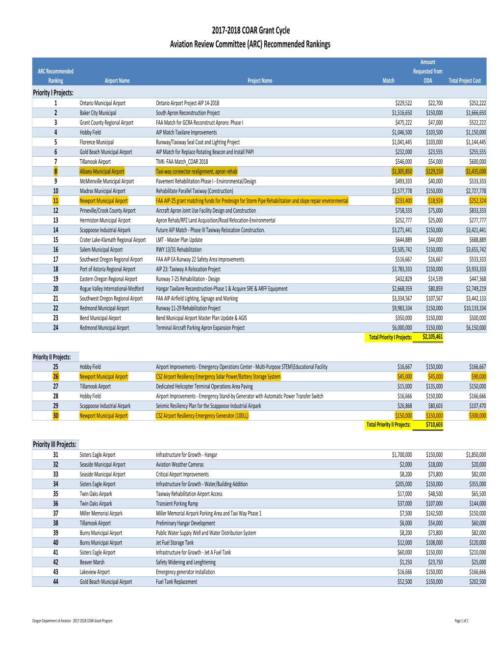 COAR 2018 Project List.Xlsx