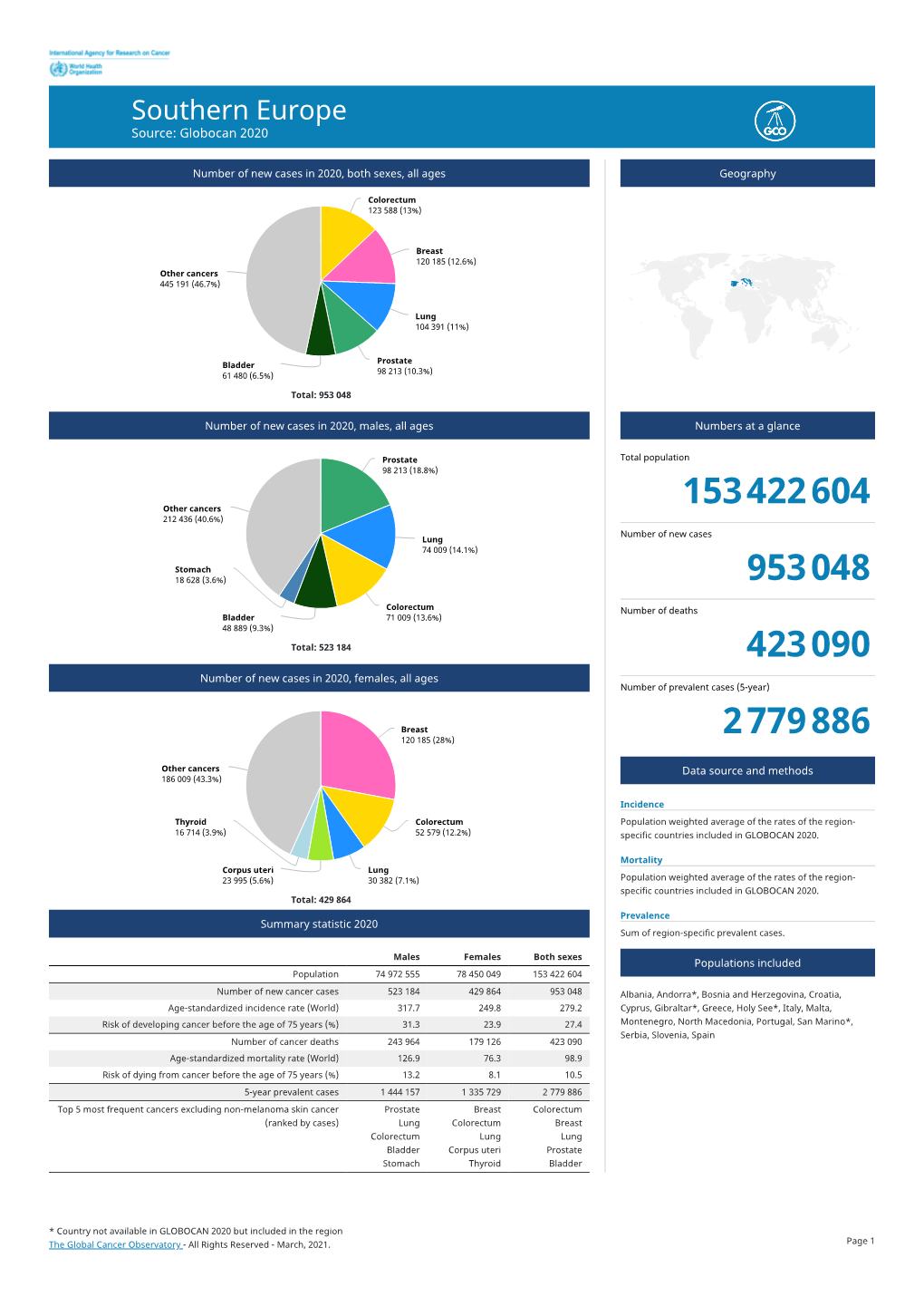 Southern Europe Source: Globocan 2020
