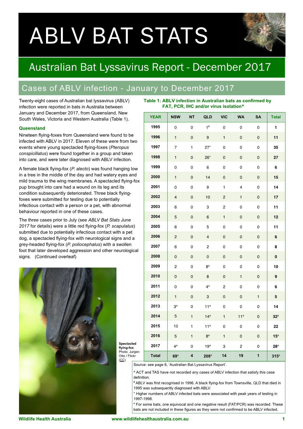 ABLV Bat Stats December 2017
