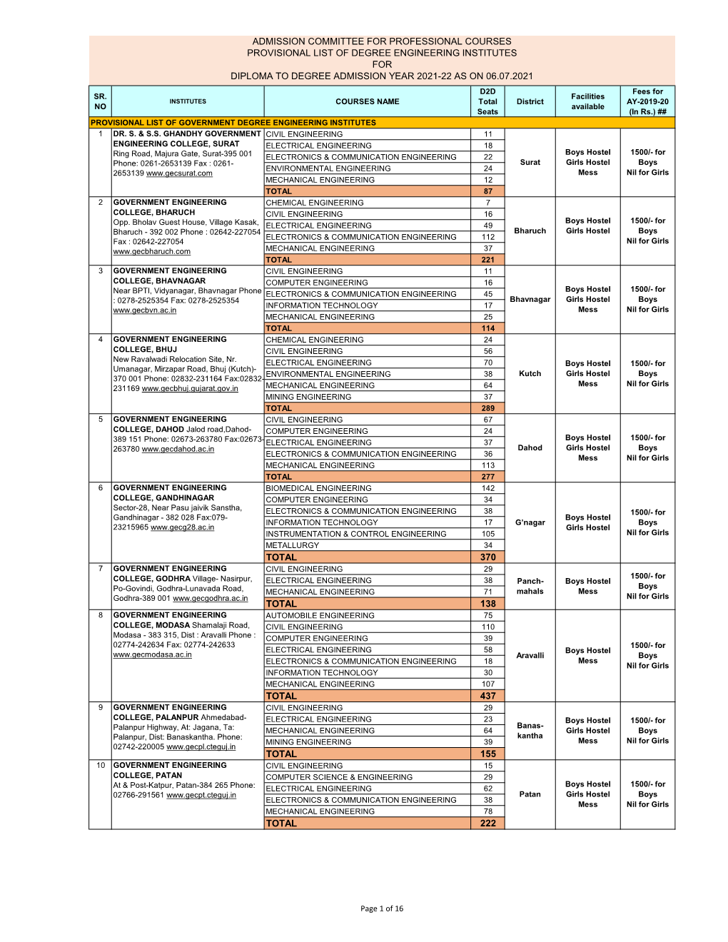 Provisional List of Institutes