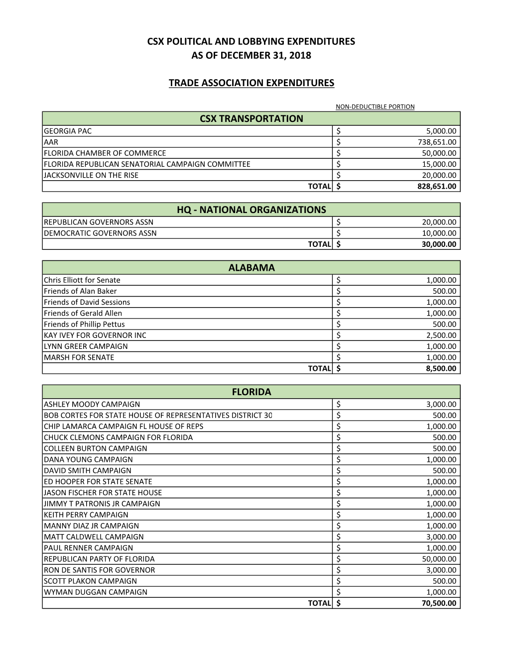 CSX Political and Lobbying Expenditures Summary