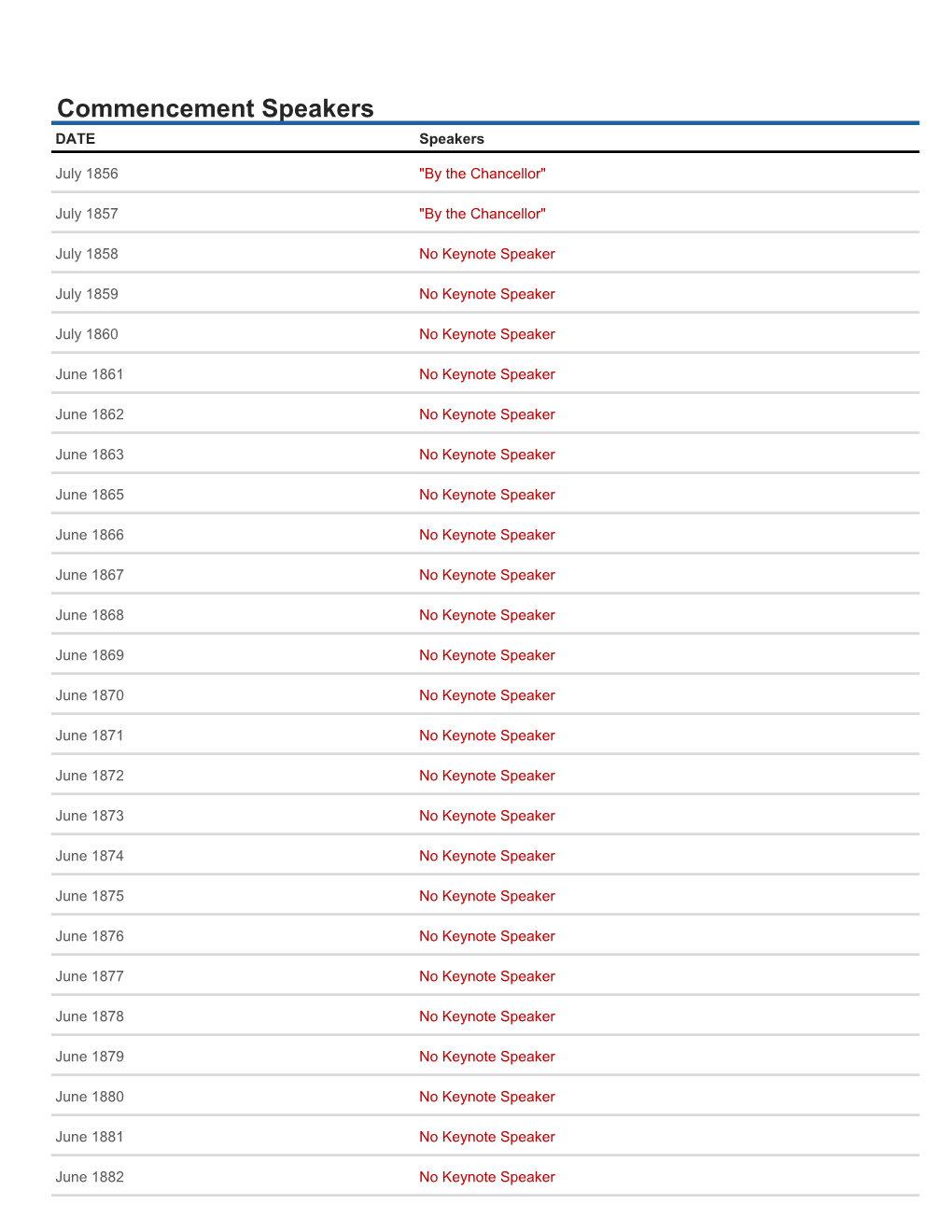 Commencement Speaker History List