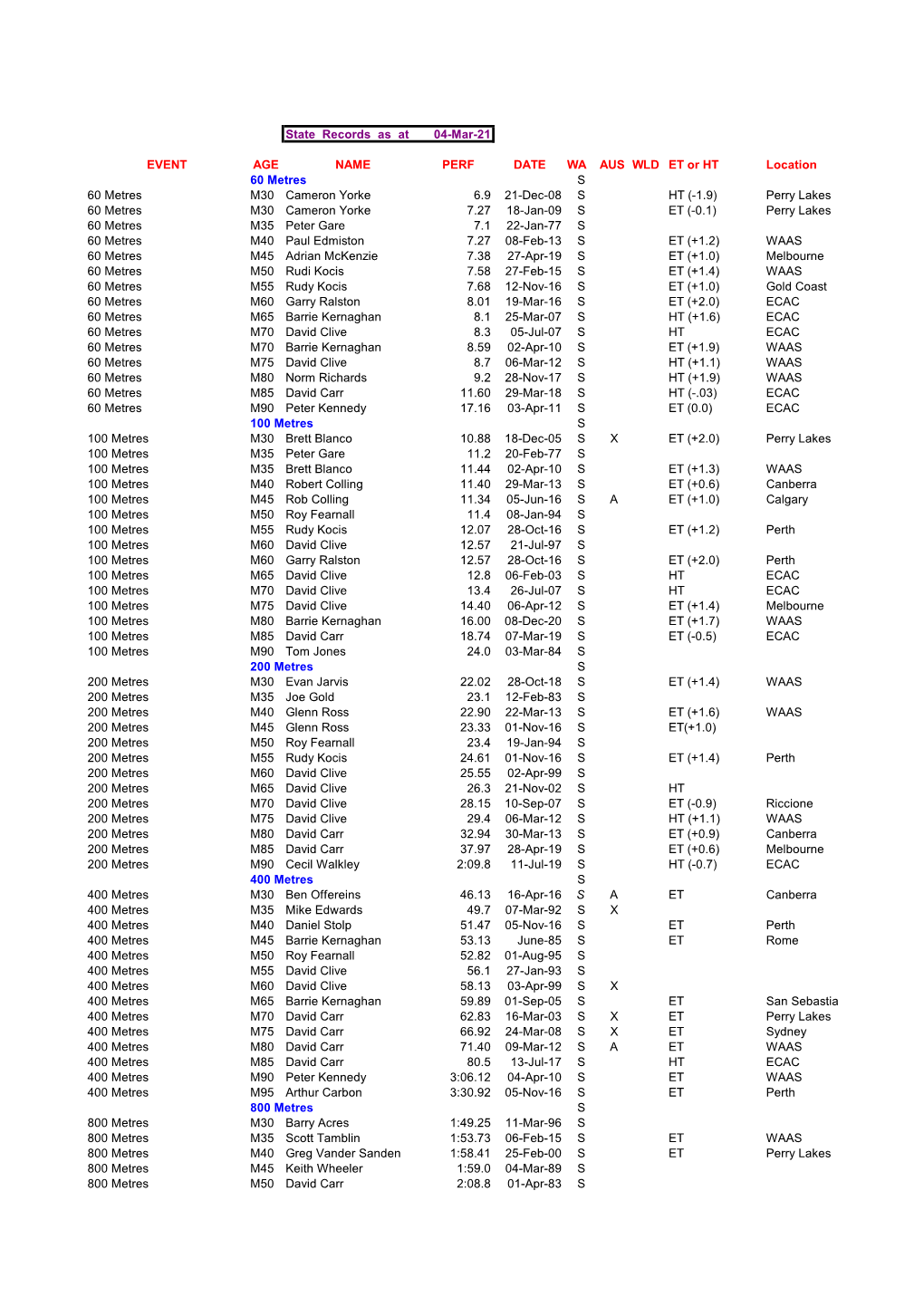 Men's Records As of March 2021