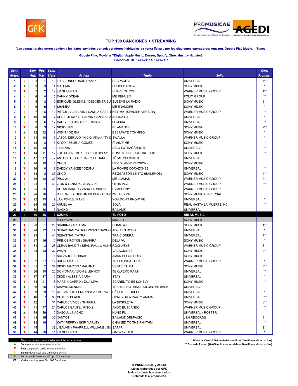 Top 100 Canciones + Streaming