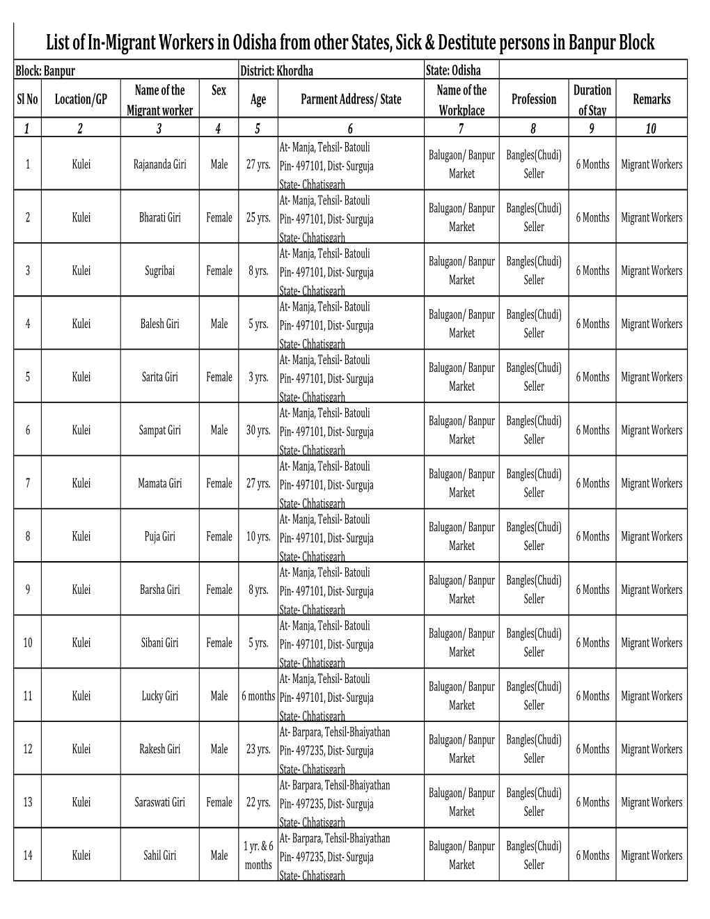 List of In-Migrant Workers in Odisha from Other States, Sick & Destitute