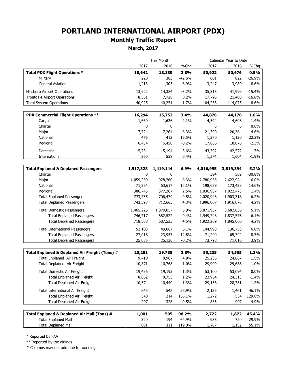 PORTLAND INTERNATIONAL AIRPORT (PDX) Monthly Traffic Report March, 2017