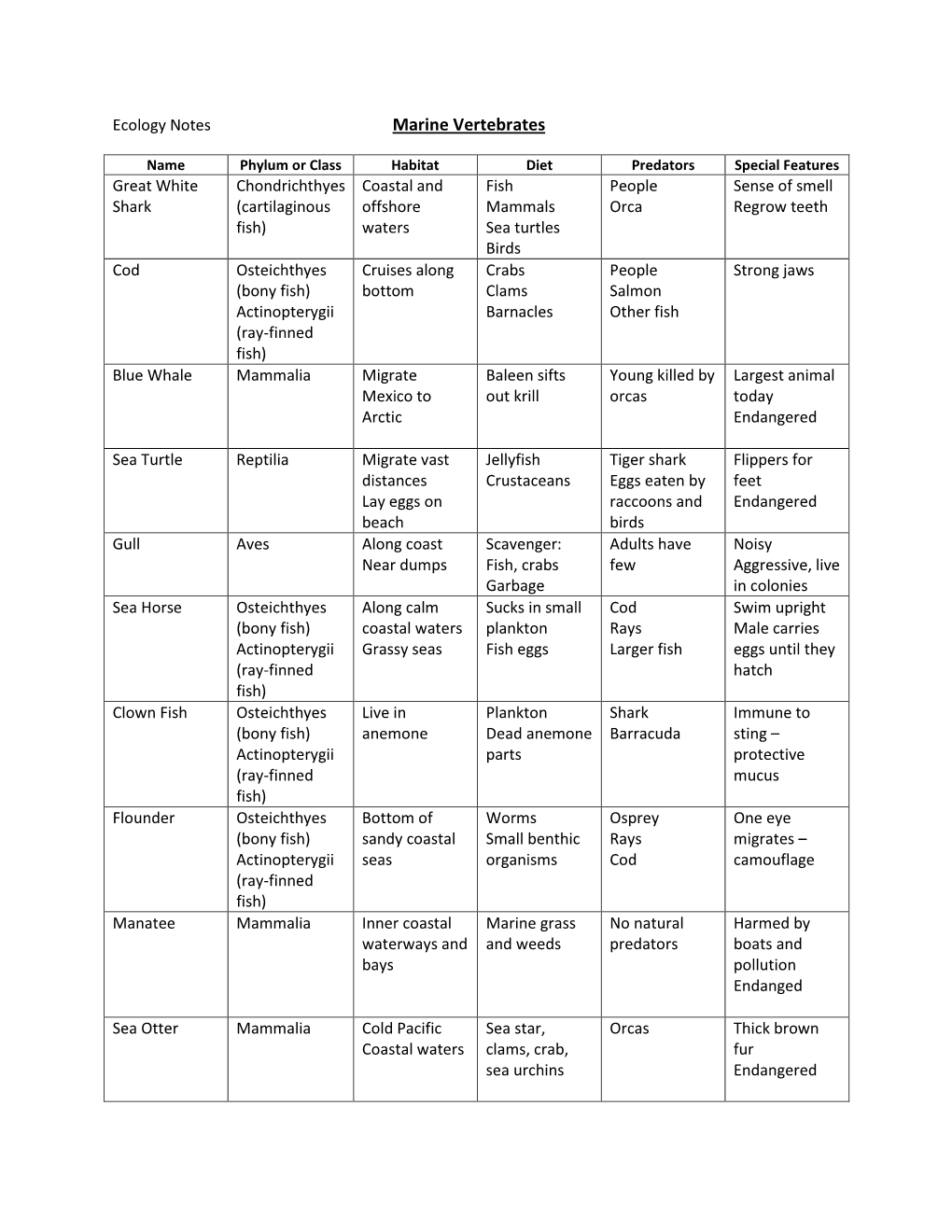 Marine Vertebrates