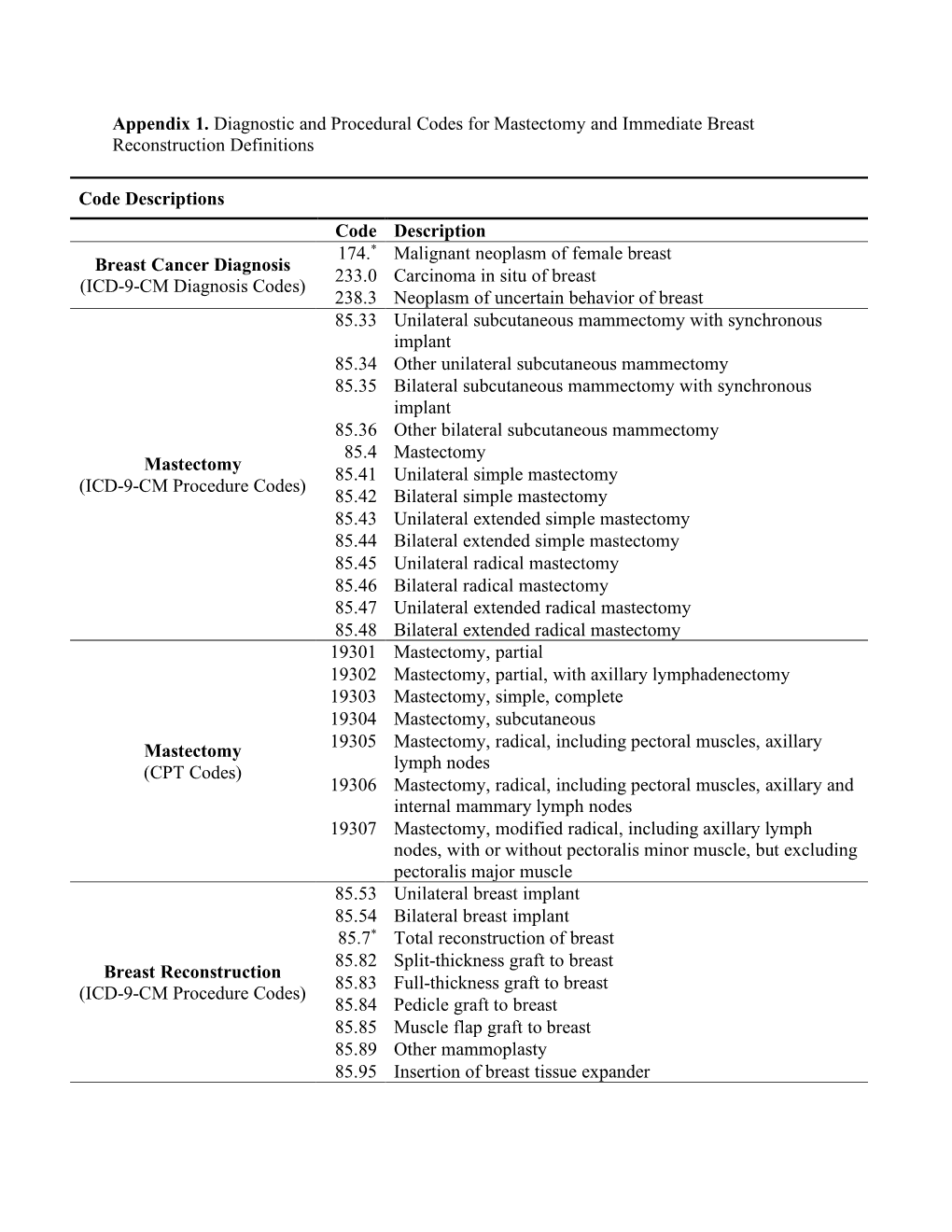 Appendix 1. Diagnostic and Procedural Codes for Mastectomy and Immediate Breast Reconstruction Definitions