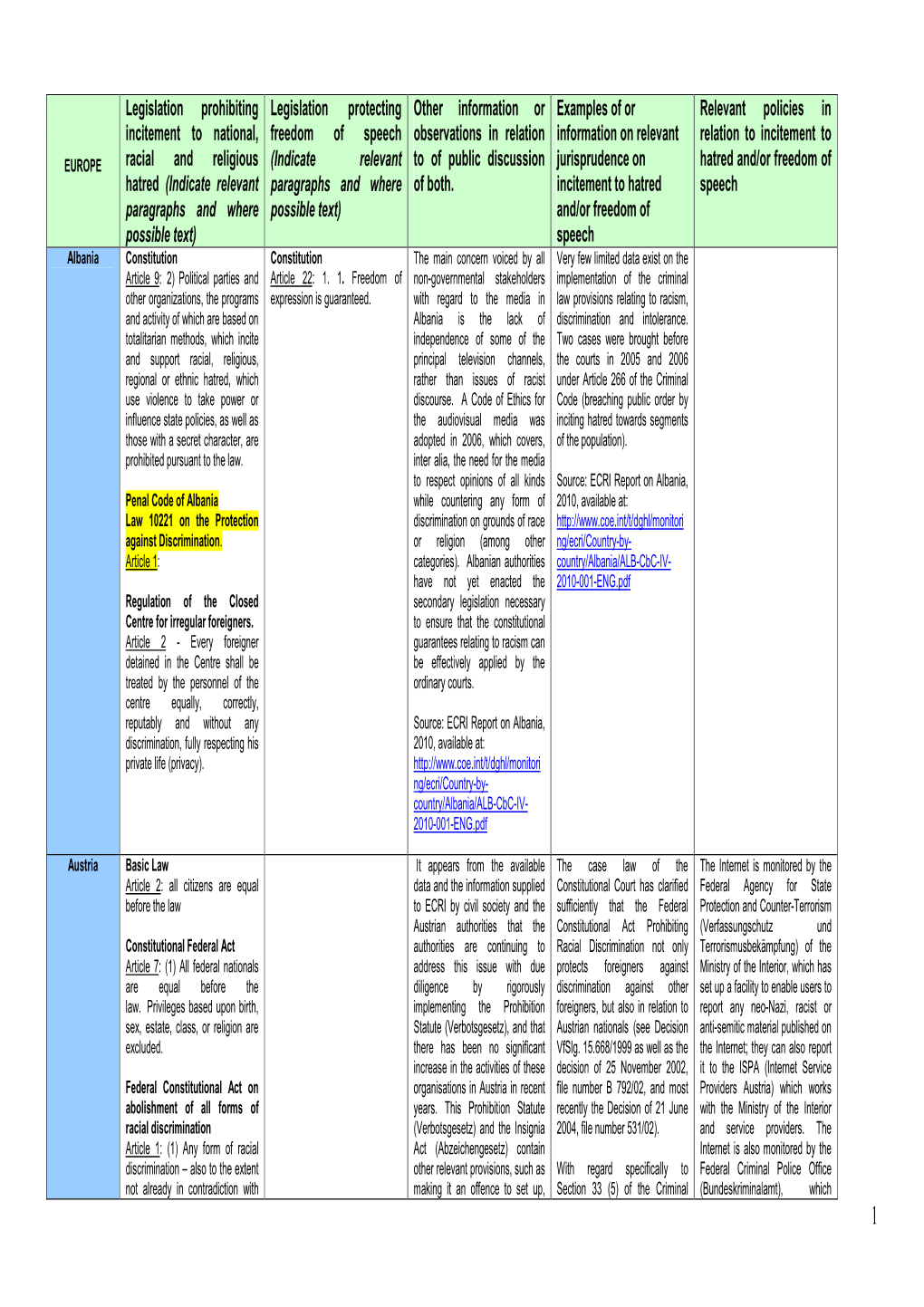 Legislation Prohibiting Incitement to National, Racial and Religious Hatred