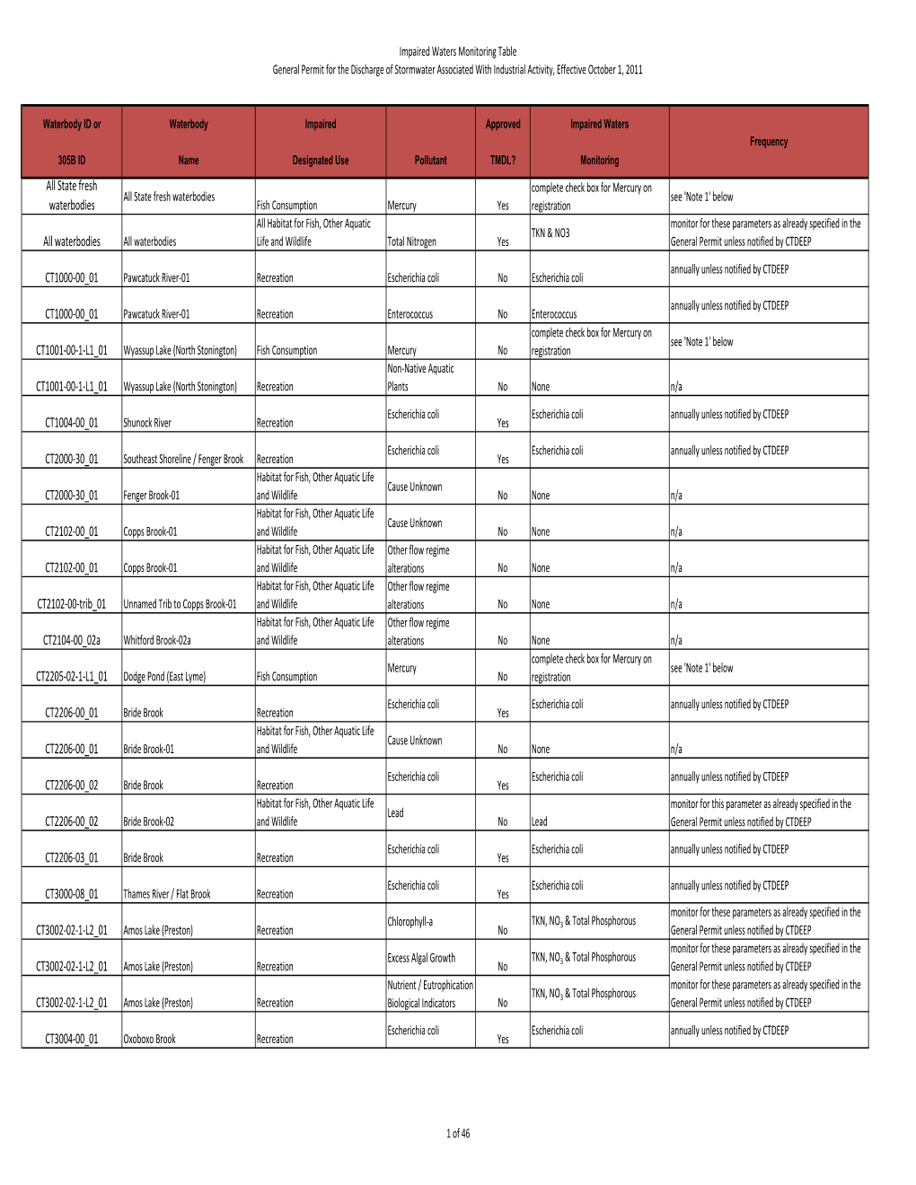 Impaired Water Monitoring Table