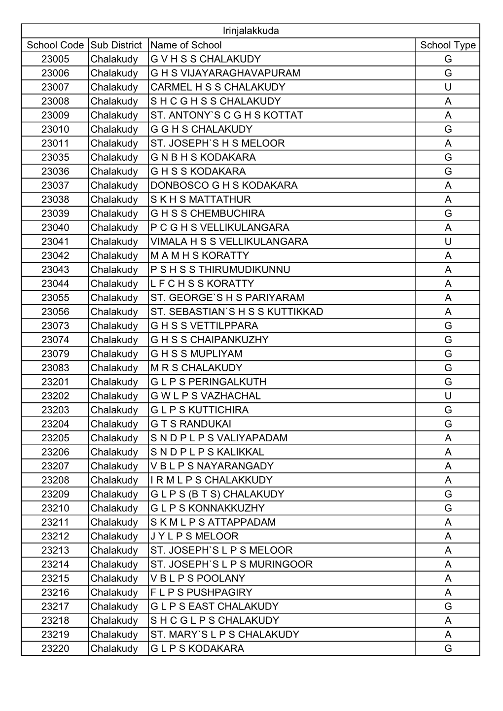 Irinjalakkuda School Code Sub District Name of School School Type