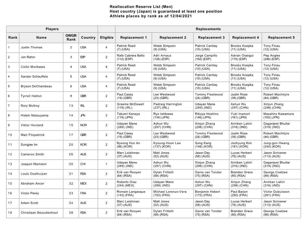 Reallocation Reserve List (Men) Host Country (Japan) Is Guaranteed at Least One Position Athlete Places by Rank As of 12/04/2021